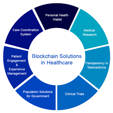 Blockchain Solutions in Healthcare