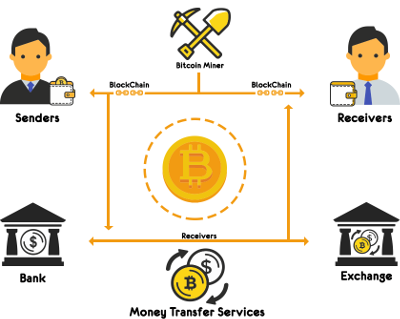 How Does Bitcoin Work - Software Outsourcing Company, Softlabs Group