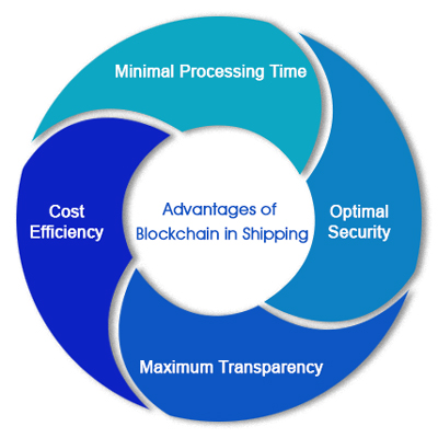 Advantages of Blockchain in Shipping