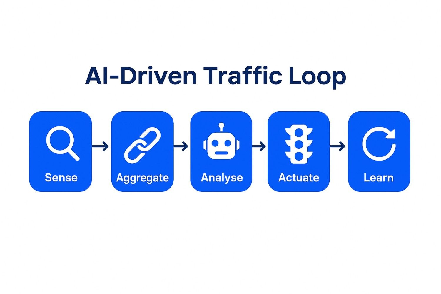 AI Traffic Pipeline learning curve