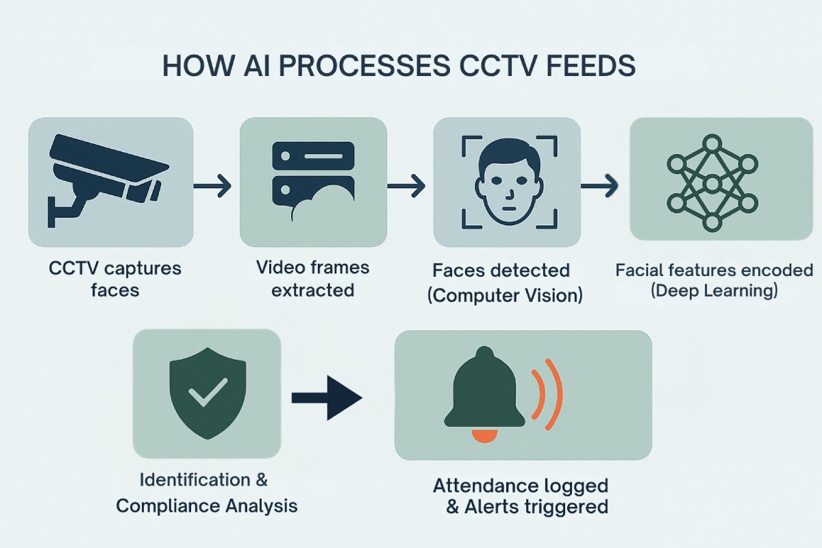 how ai process cctv ai attendance system