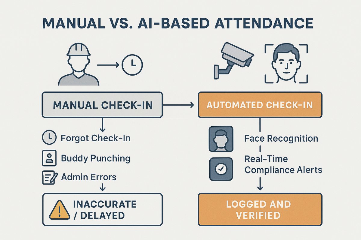 manual vs as based attendance system
