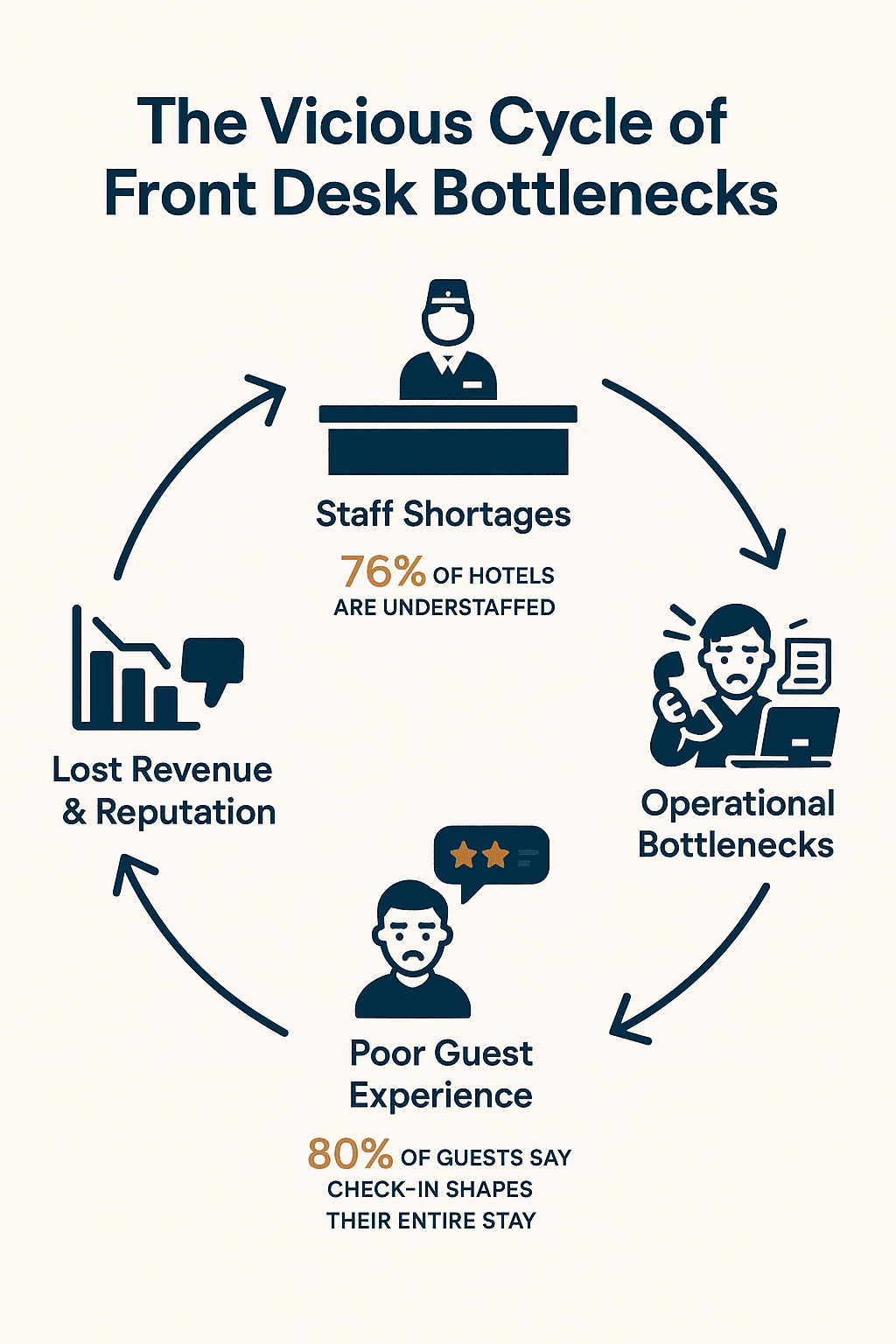 crippling cost of front desk at hotels