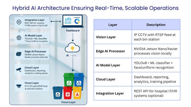architecture of smart vison 