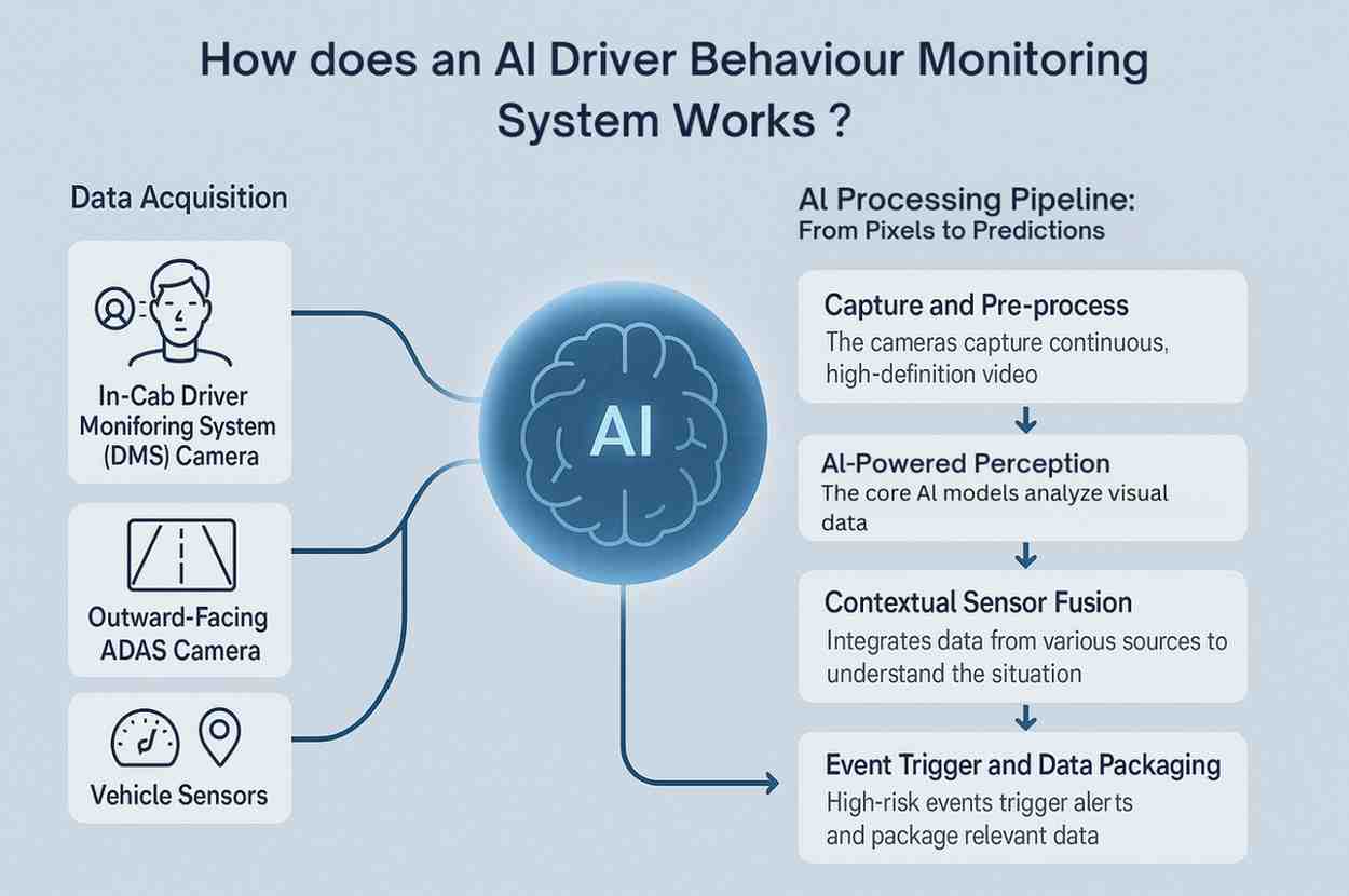 how does ai based driver behaviour monitoring system works
