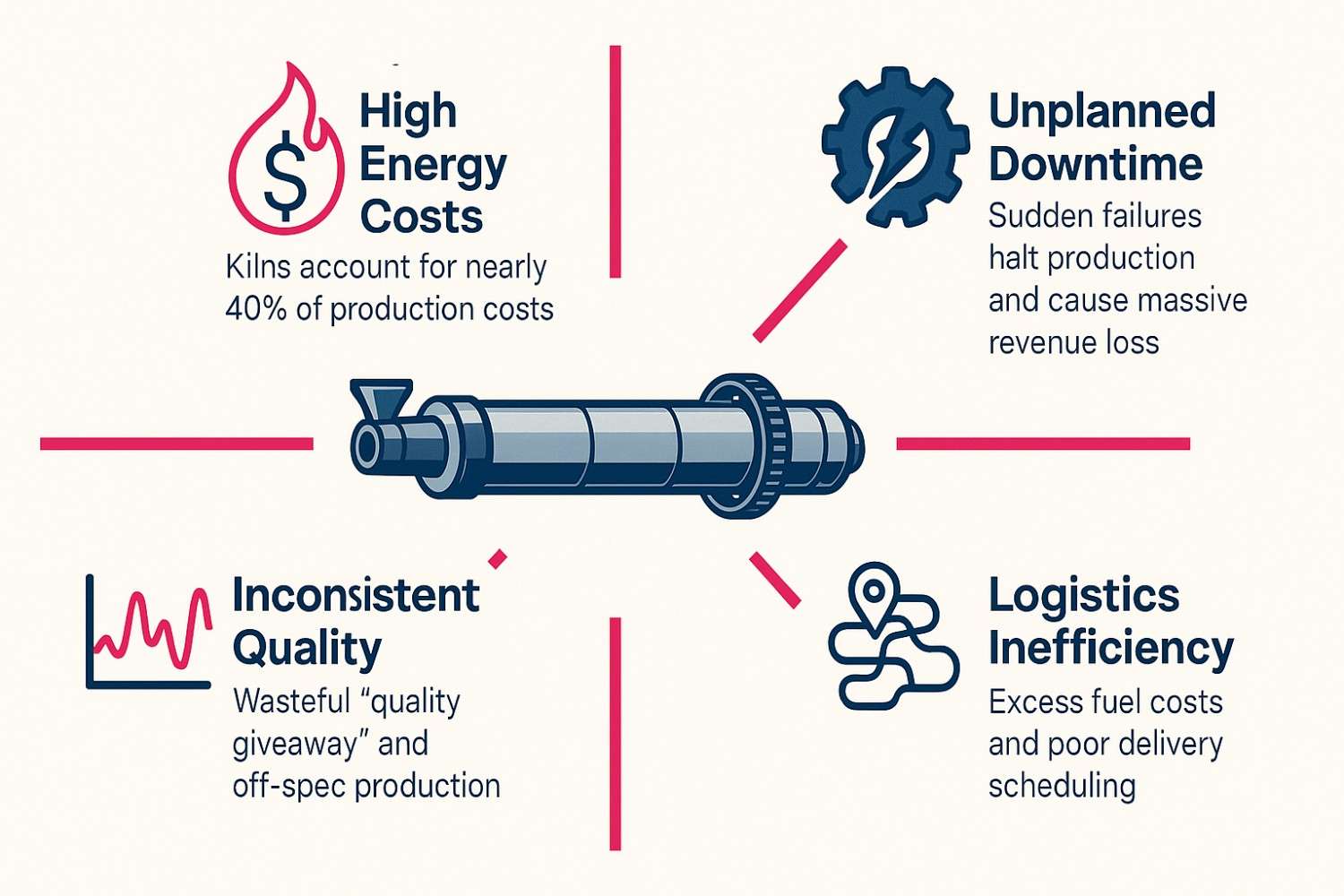 Infographic showing key pain points in the cement industry addressed by AI