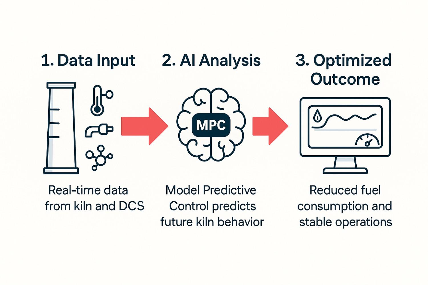 Infographic explaining the AI solution for kiln energy optimization