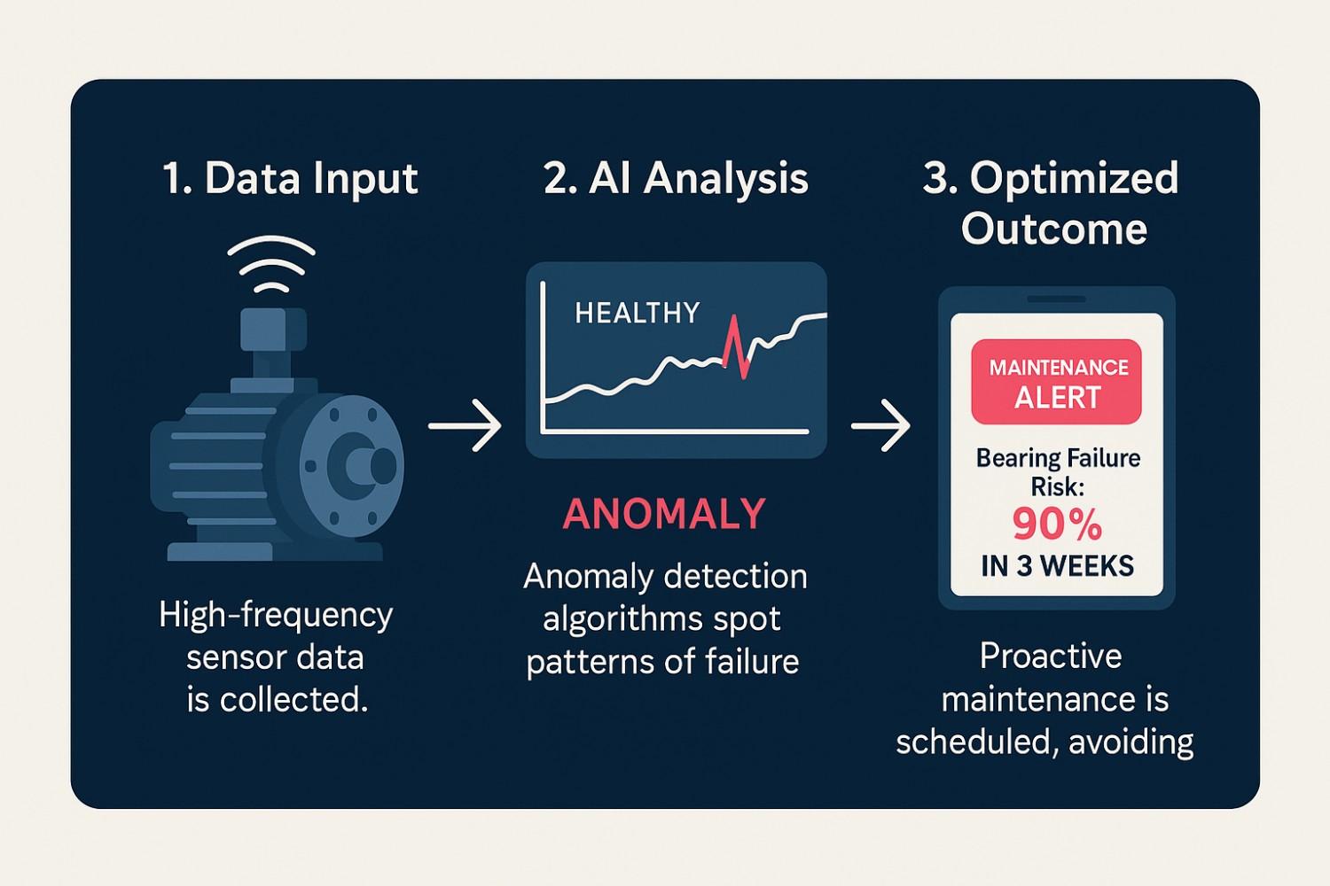 Infographic explaining the AI solution for predictive maintenance of critical assets