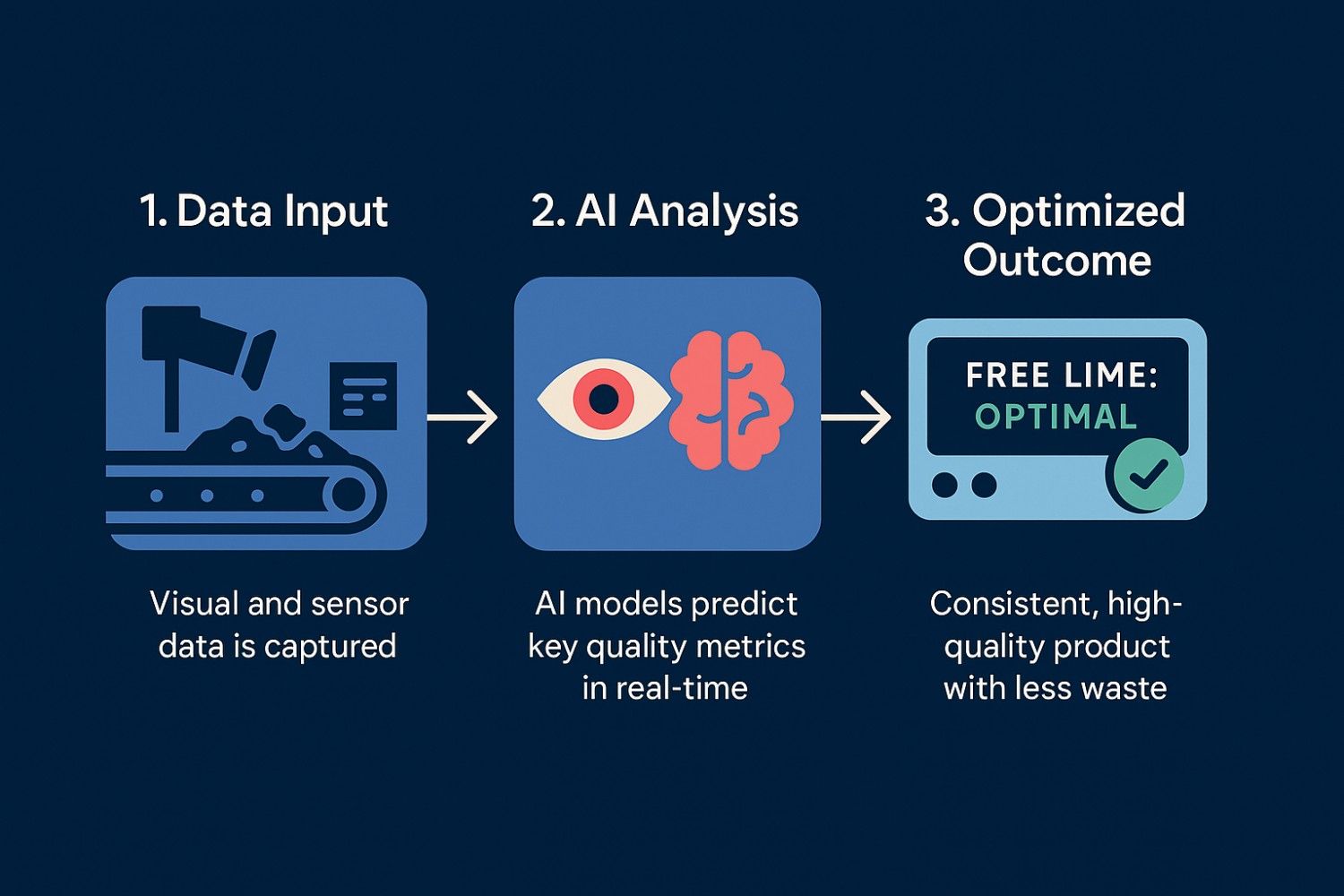 Infographic explaining the AI solution for real-time product quality control