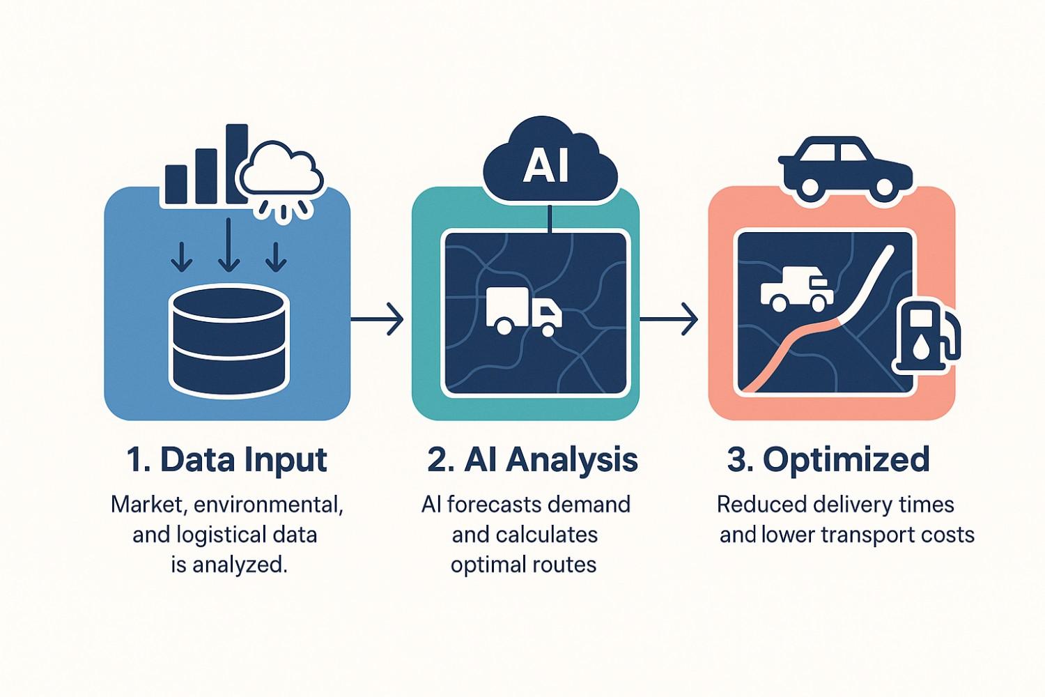Infographic explaining the AI solution for supply chain and logistics optimization