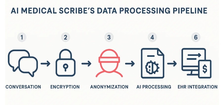 An infographic flowchart showing the six-step workflow of the AI Medical Scribe, from secure capture to EHR integration.