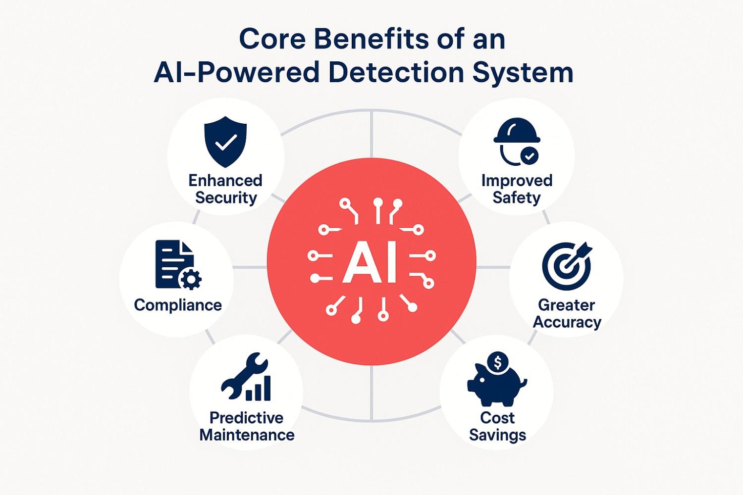 Infographic showcasing the core benefits of an AI gas leak detection system, such as enhanced safety and cost reduction