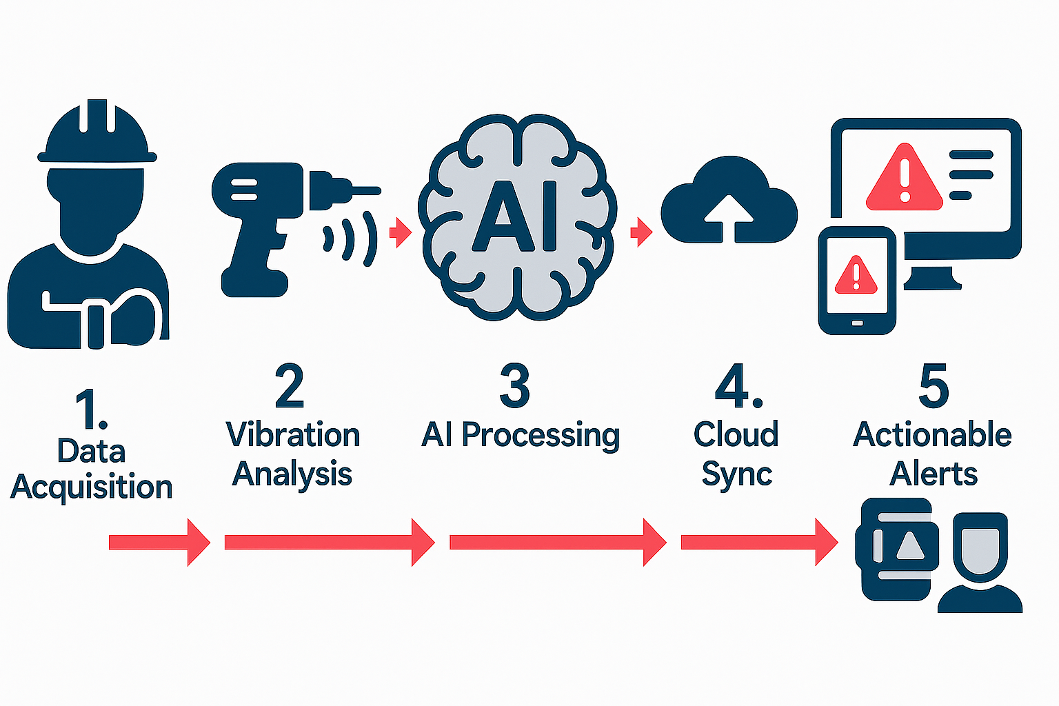 Infographic explaining the data pipeline of the HAVSafe system from wearable to dashboard