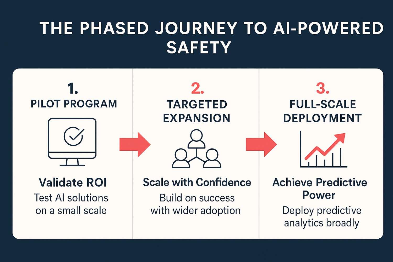 Roadmap infographic showing the phased implementation of an AI gas leak detection system
