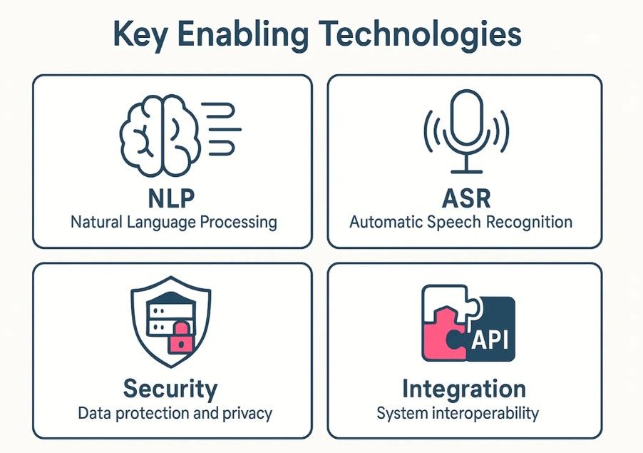An infographic displaying the core tech stack of an AI Medical Scribe, including NLP, ASR, Security, and Integration.