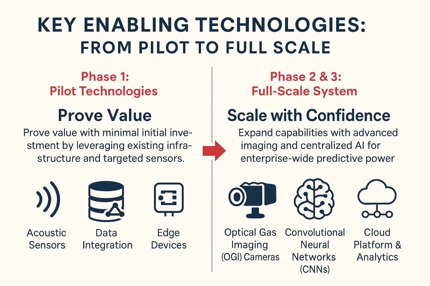 Infographic detailing the technology stack for an AI gas leak detection system, from pilot to full-scale