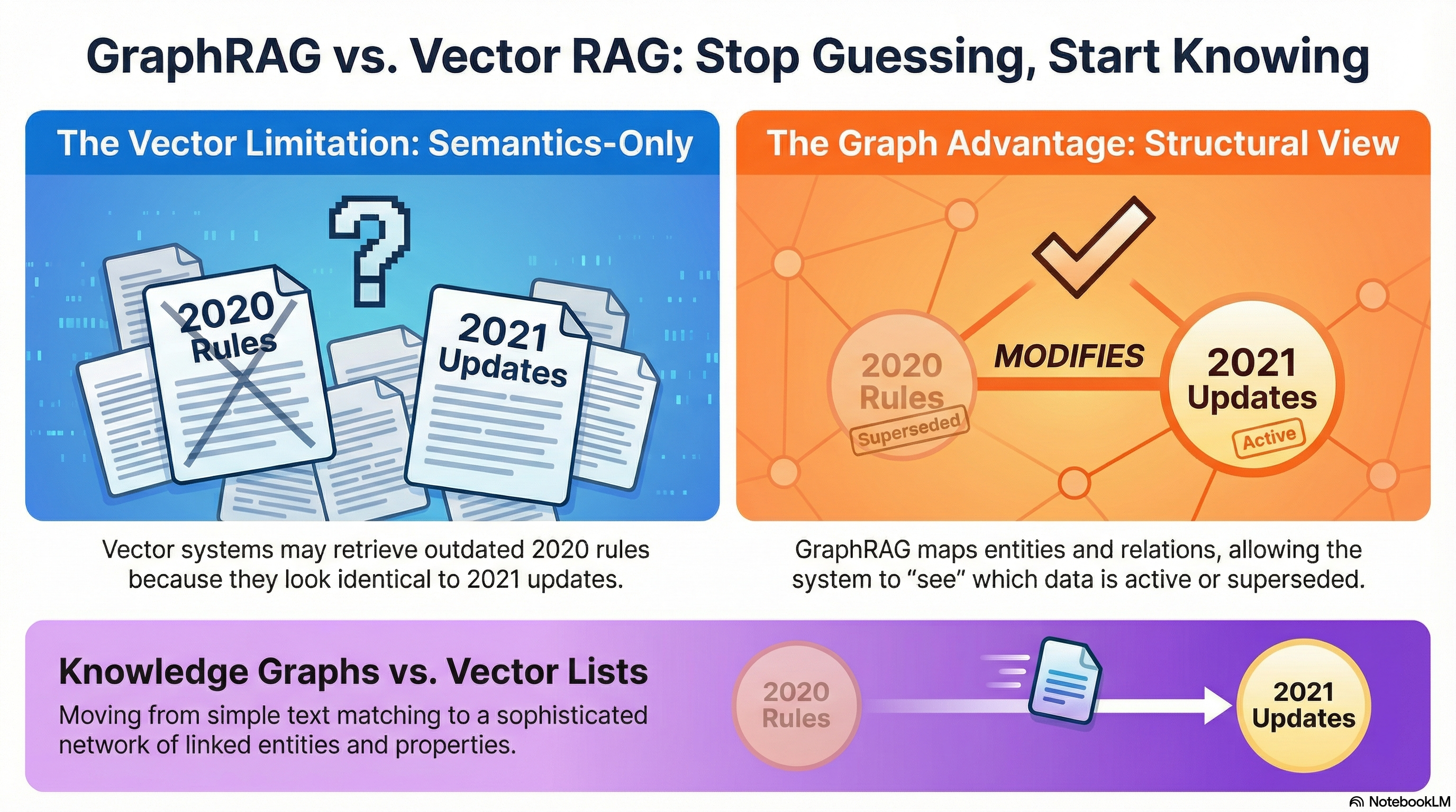 GraphRAG vs Vector RAG Comparison