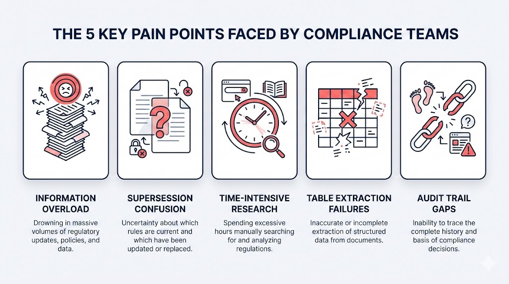 Pain Points of Compliance Teams dealing with RBI Circulars