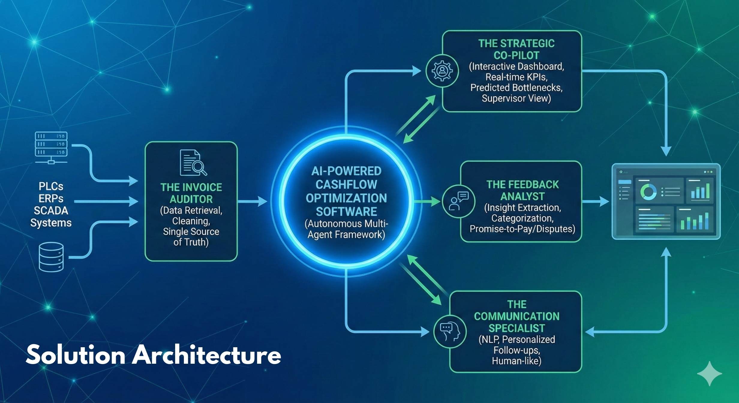 AI Cashflow Management – Solution Overview Dashboard