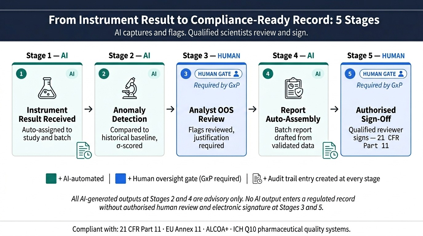 5 stages of the AI lab informatics solution pipeline