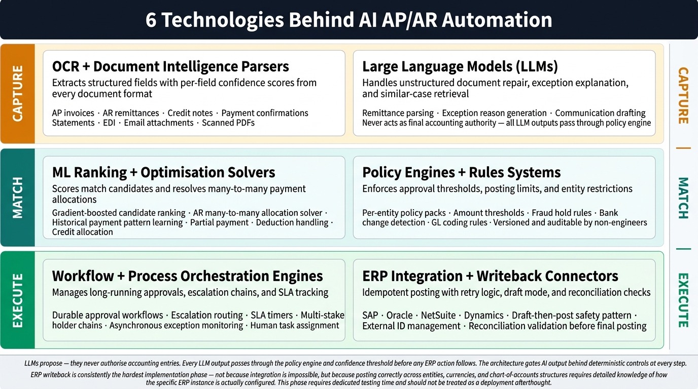 Technology stack behind AP/AR automation - OCR, LLMs, ML matching, policy engines and ERP connectors