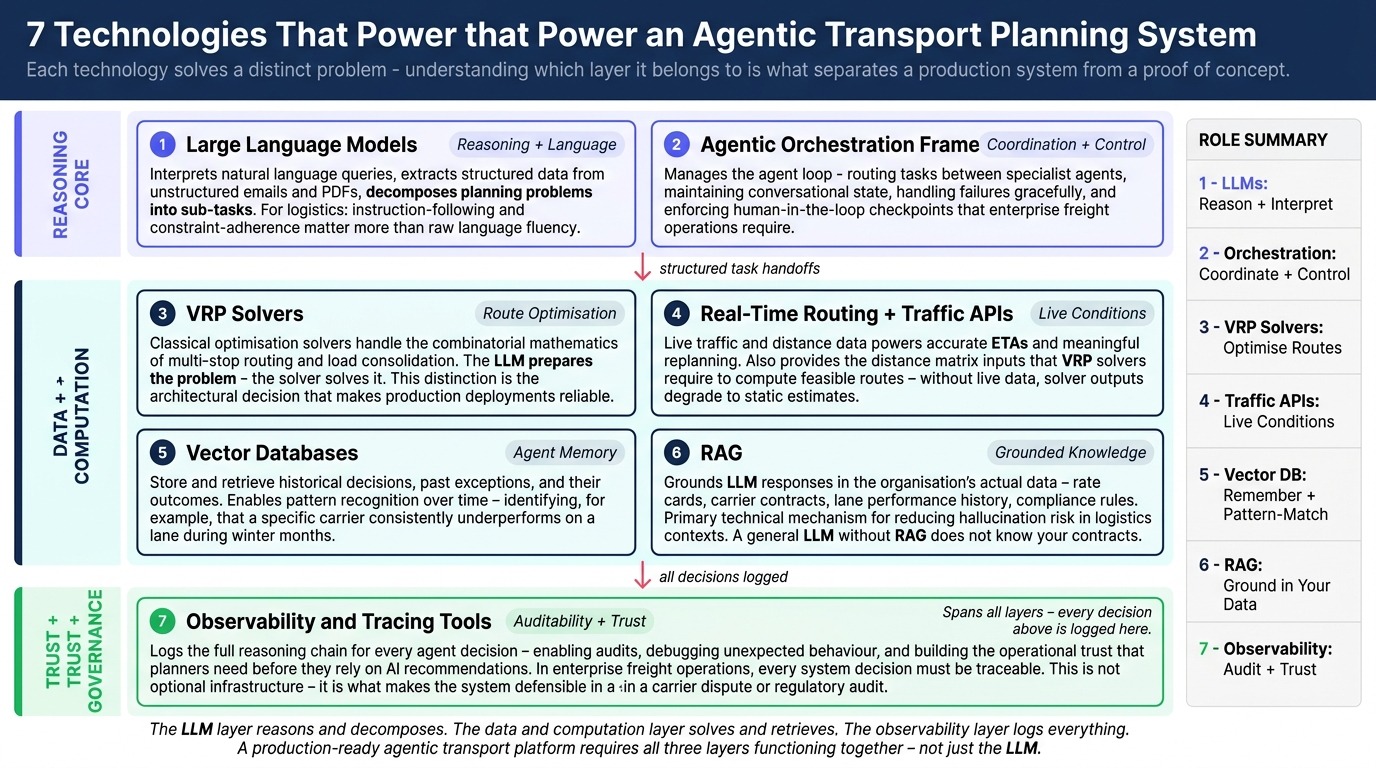 7 technologies that power an agentic transport planning system