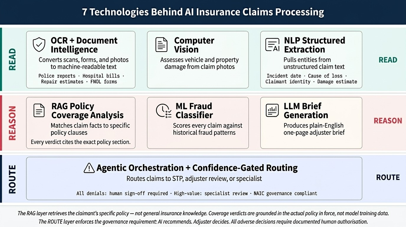 Seven technologies behind an AI insurance claims solution