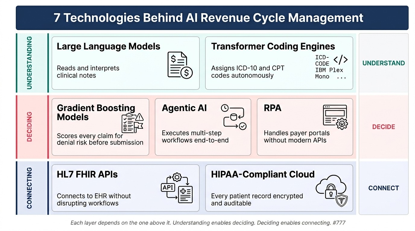 7-layer technology stack powering an AI revenue cycle management solution