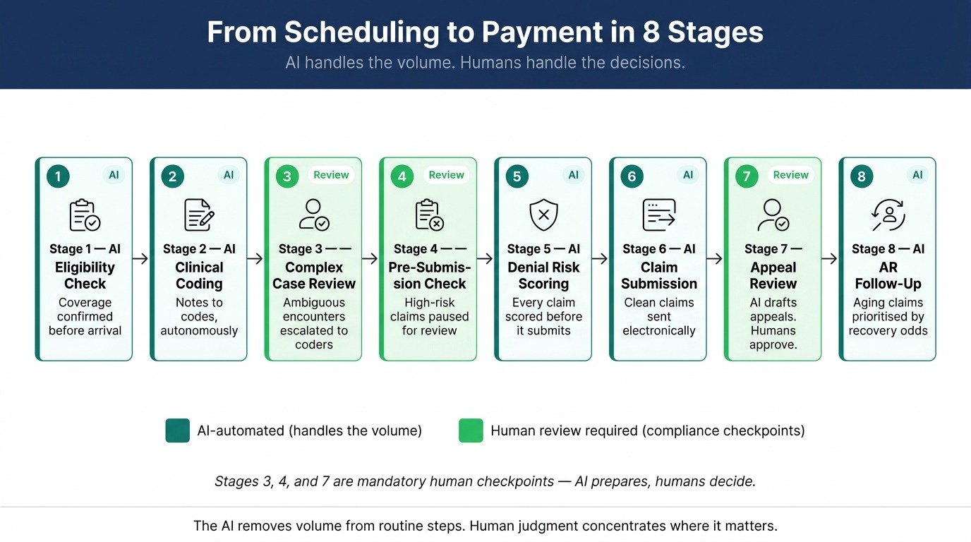 8 stages of how an AI revenue cycle management solution works