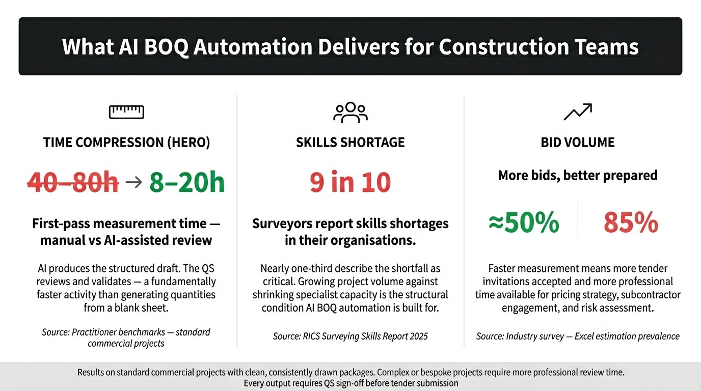 AI BOQ automation results and impact infographic for construction teams