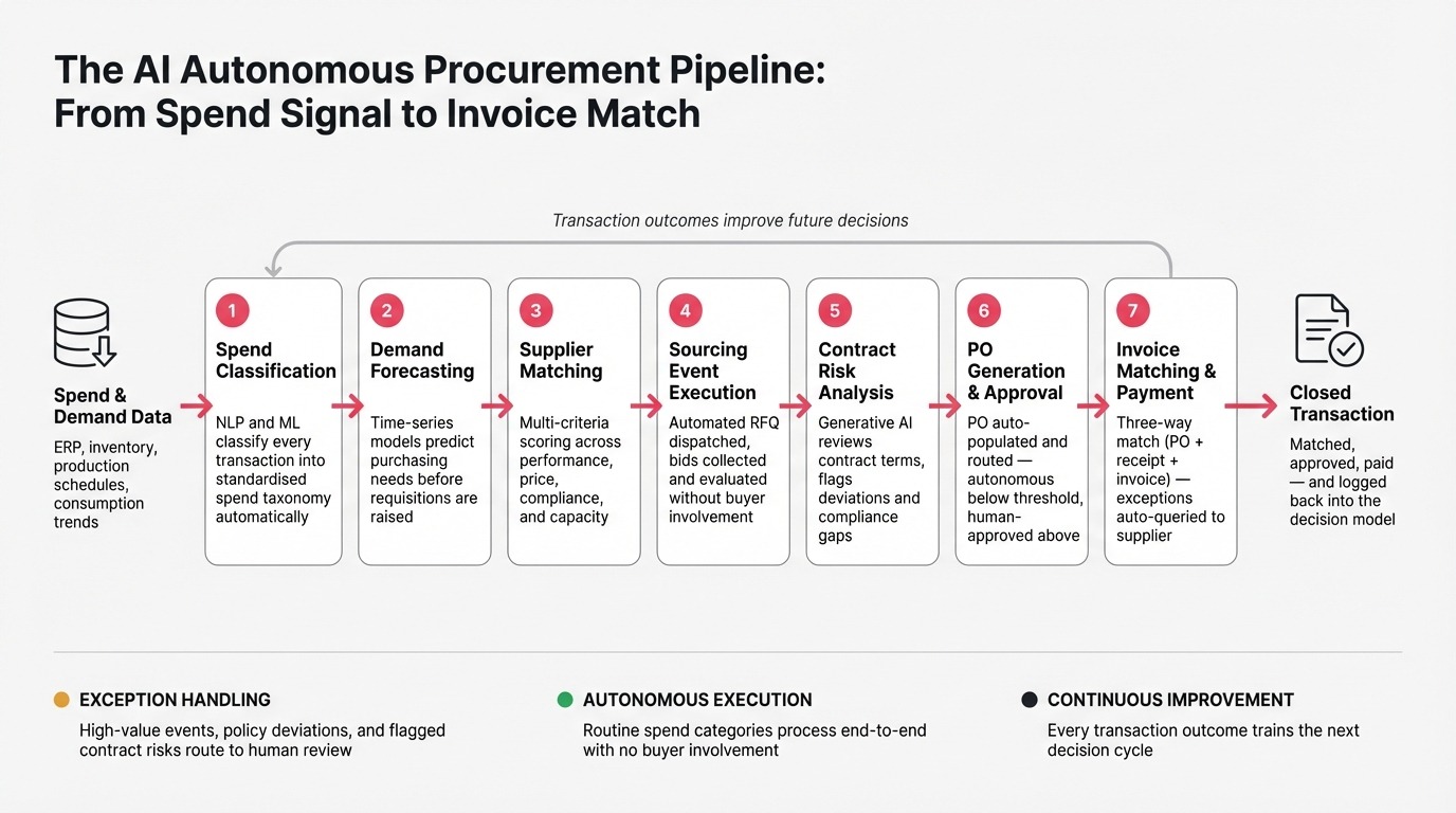 The 7-Stage AI Procurement Pipeline