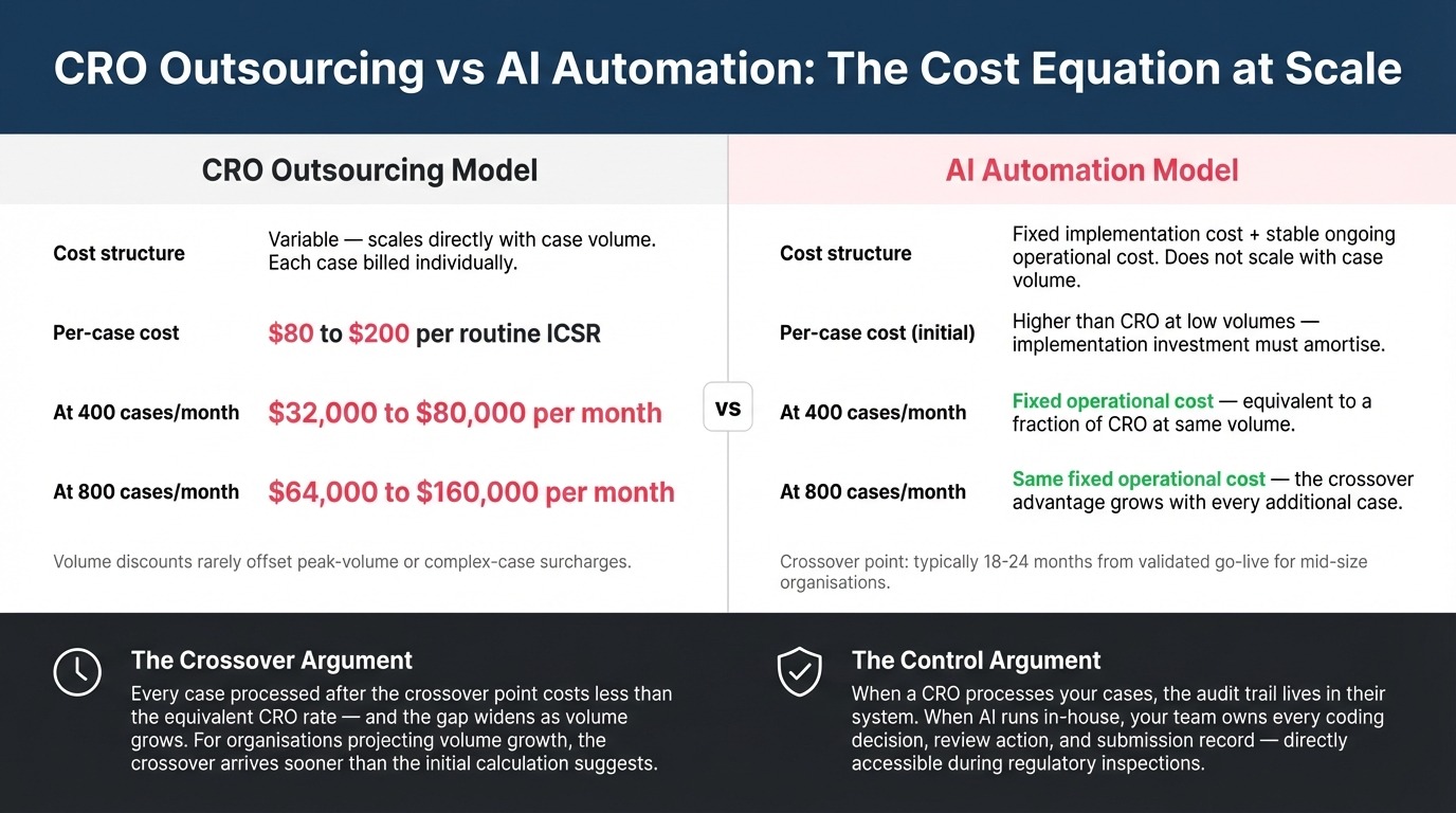 CRO outsourcing versus in-house AI automation for pharmacovigilance - cost comparison and decision framework