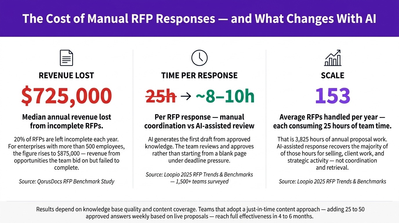 Cost of manual RFP responses