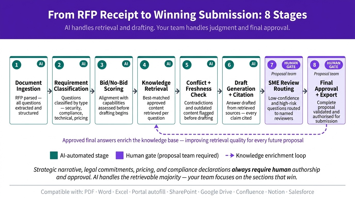How AI RFP Automation Technology Processes a Live Proposal