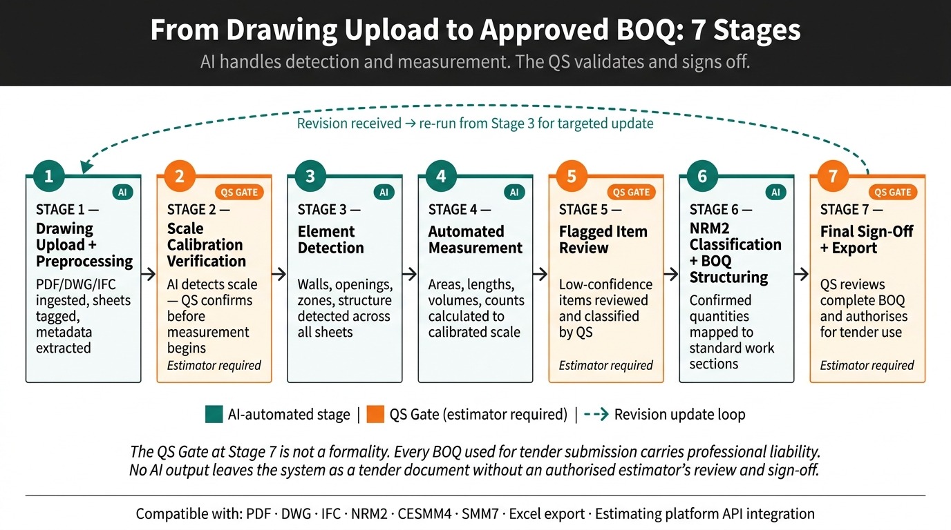 AI BOQ automation pipeline - step by step process from drawing input to structured quantity output