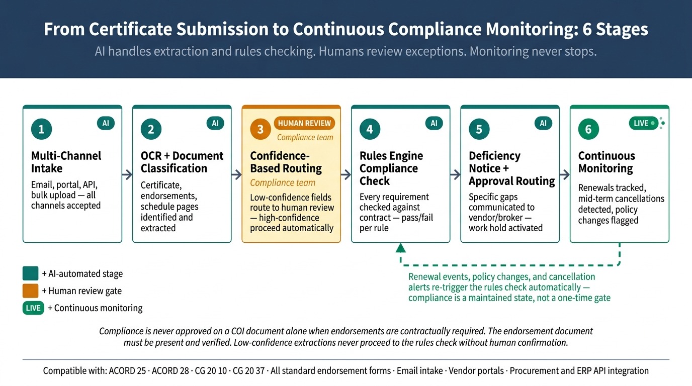 How an AI COI verification solution works - six-layer architecture