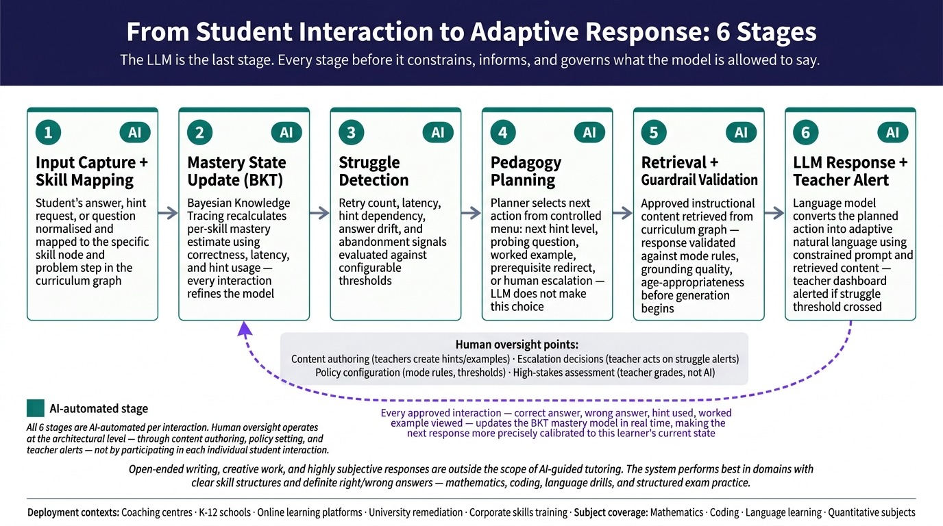 How Does an AI Intelligent Tutoring Solution Process a Student Interaction - pipeline diagram