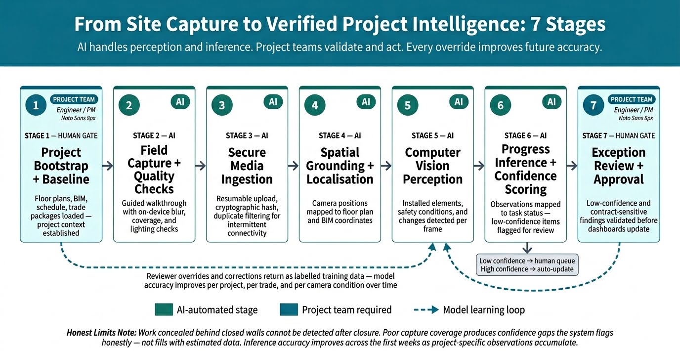 How Does an AI-Powered Construction Monitoring Solution Process Site Data