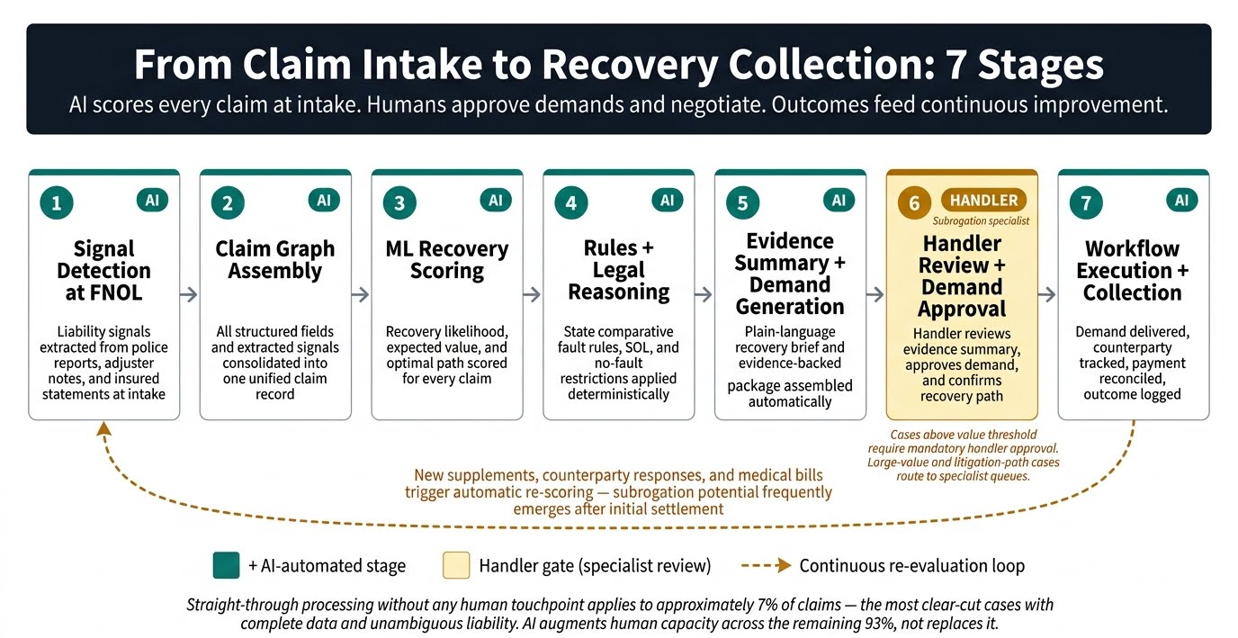 How an AI subrogation automation solution works - processing pipeline