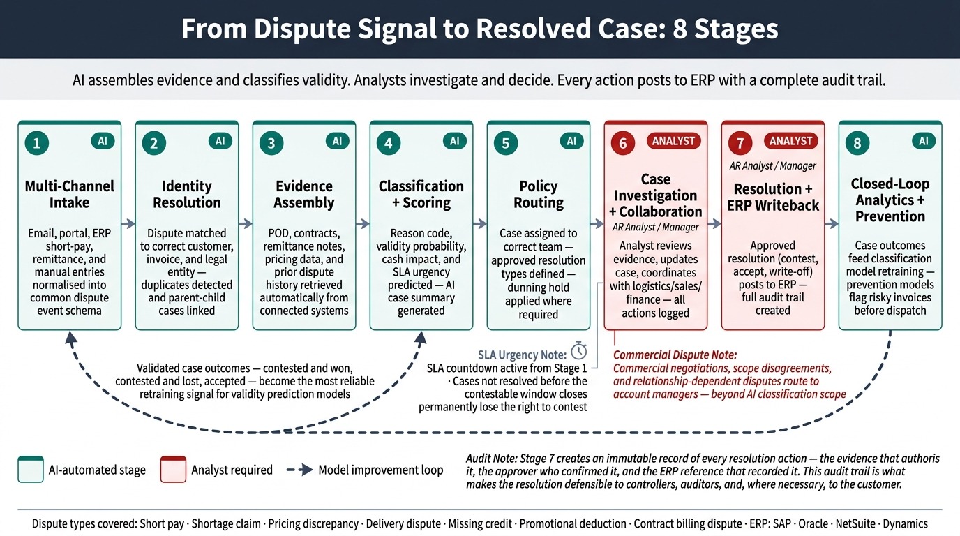 How an Automated Invoice Dispute Management Solution works step by step