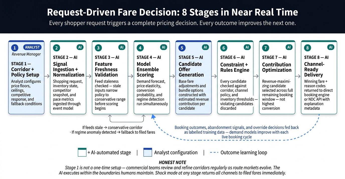 How Does the AI-Based Dynamic Pricing Solution for Airlines Process Each Fare Decision