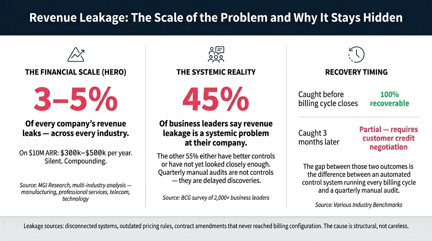 Revenue leakage - the scale of the problem