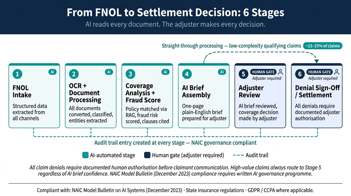 Six stages from FNOL to Settlement in an LLM insurance claims solution