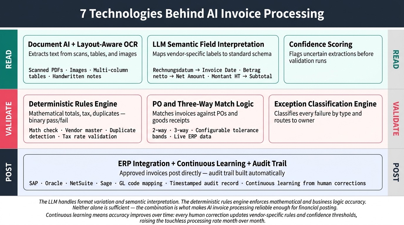 Tech Stack of LLM Invoice Extraction and Processing AI Solution