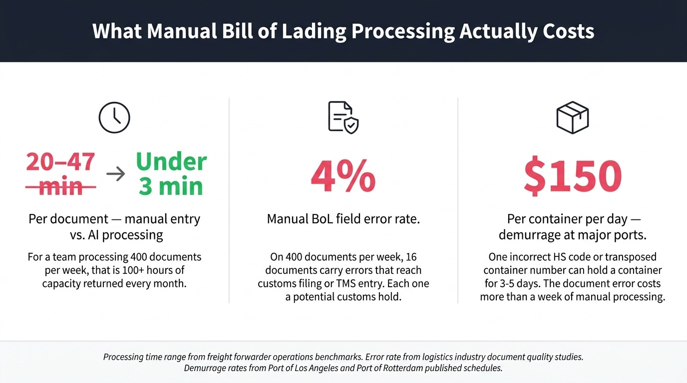 The cost of manual Bill of Lading processing in freight operations