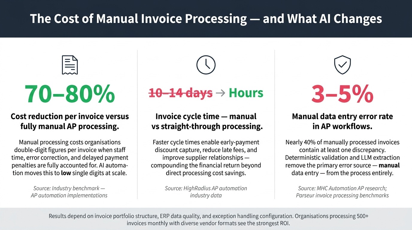 The Cost of Manual Invoice Processing vs AI Automation