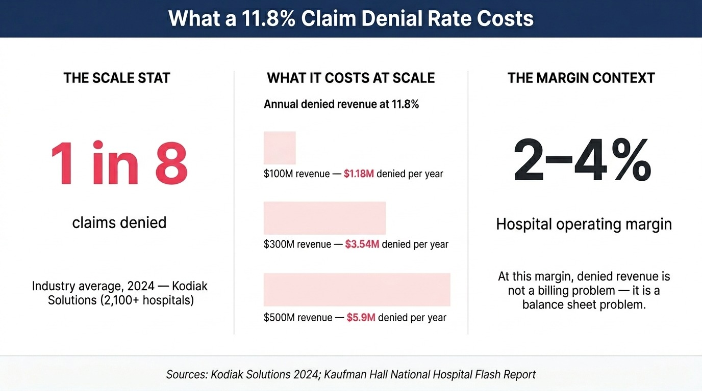 The cost of claim denials in healthcare revenue cycle management