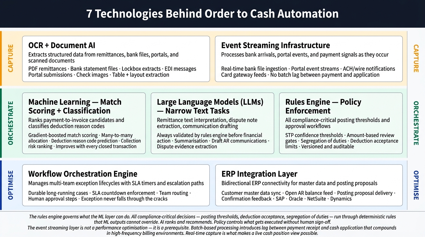 Technologies behind Order to Cash Automation Solution