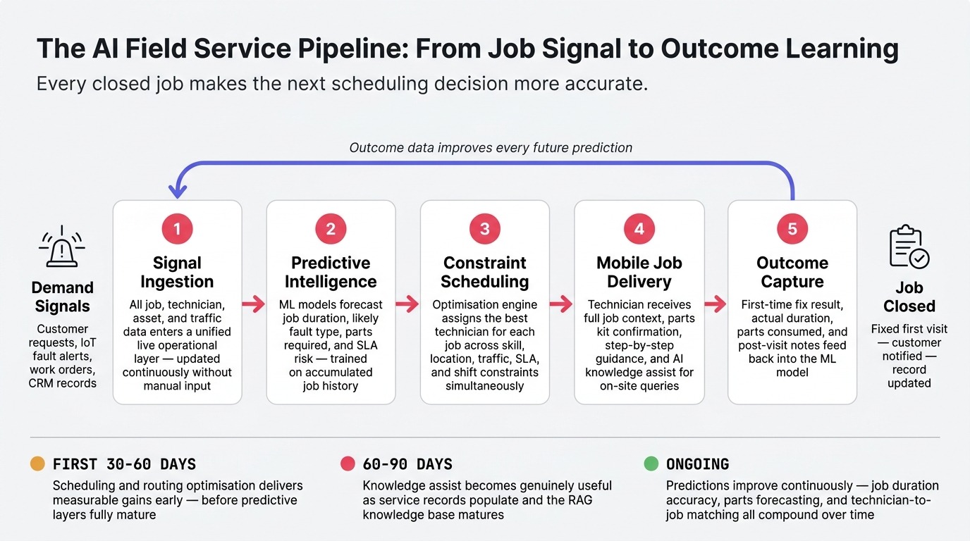 The 5-Stage AI Smart Field Management Pipeline