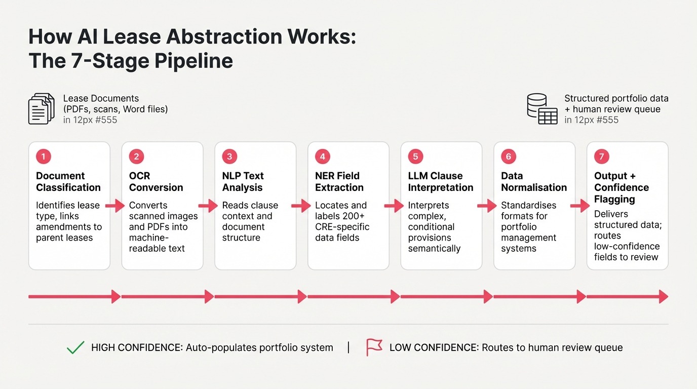 The 7-Stage AI Lease Abstraction Solution Pipeline - from document ingestion through OCR, NLP, NER, LLM interpretation, normalisation, and human-in-the-loop validation